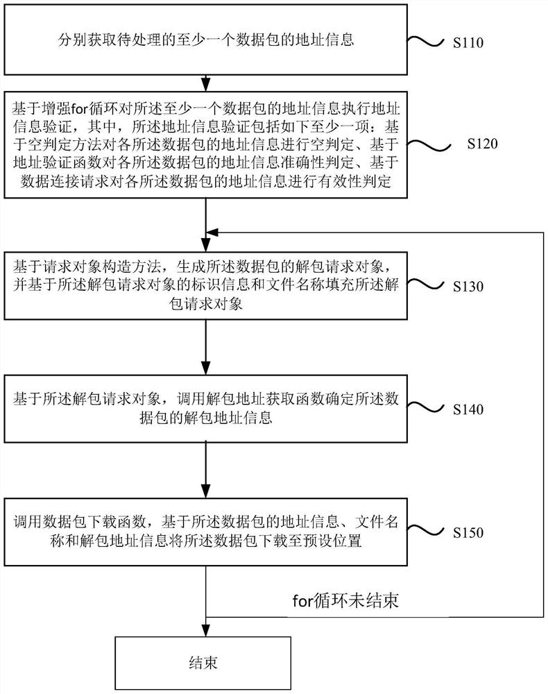 Data packet processing method and device, terminal and storage medium