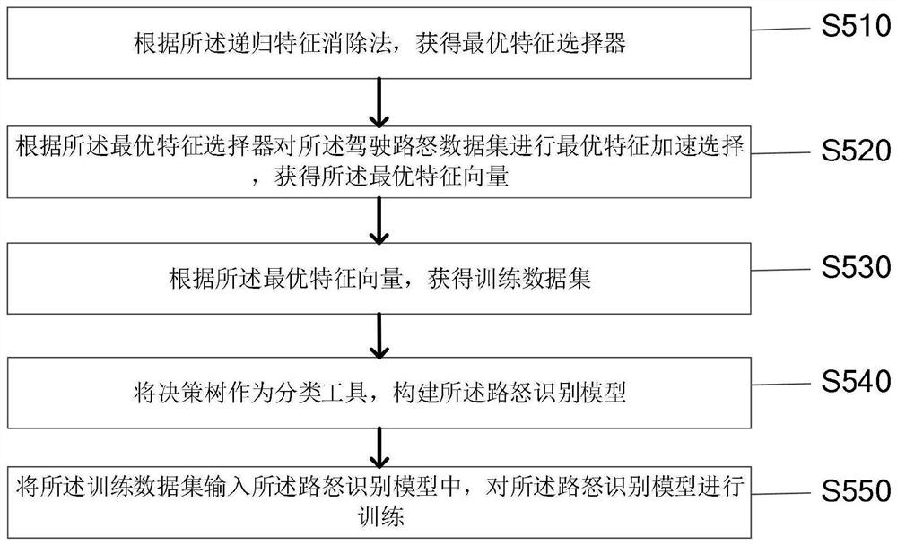 Method and device for monitoring driving road rage state