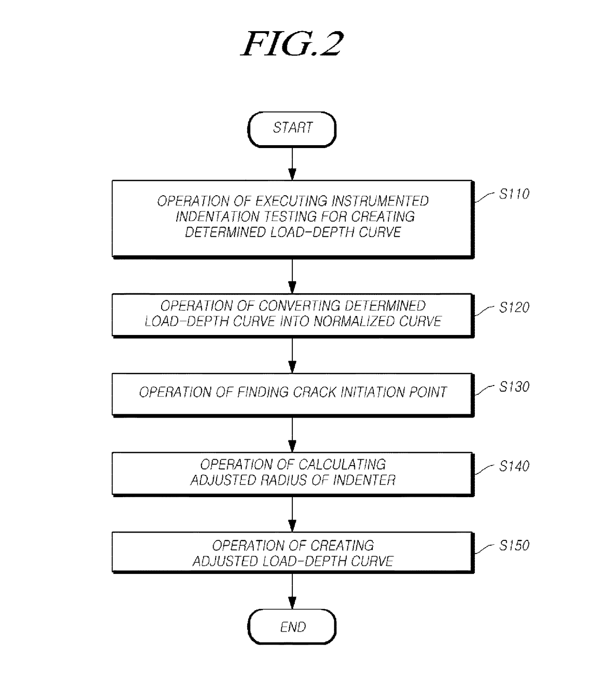 Method for evaluating fracture toughness using instrumented indentation testing