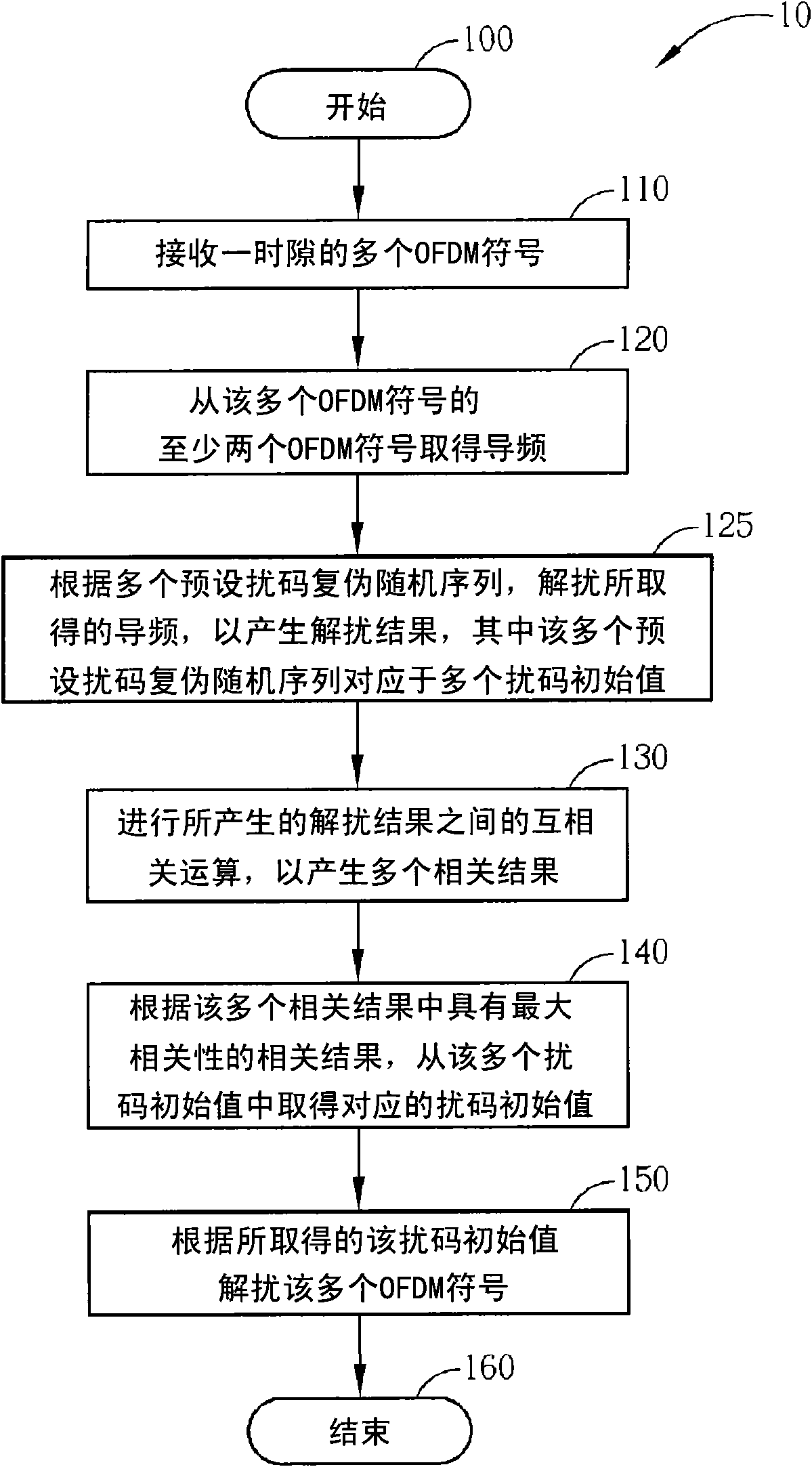 Blind descrambling method and relevant device thereof and descrambling method