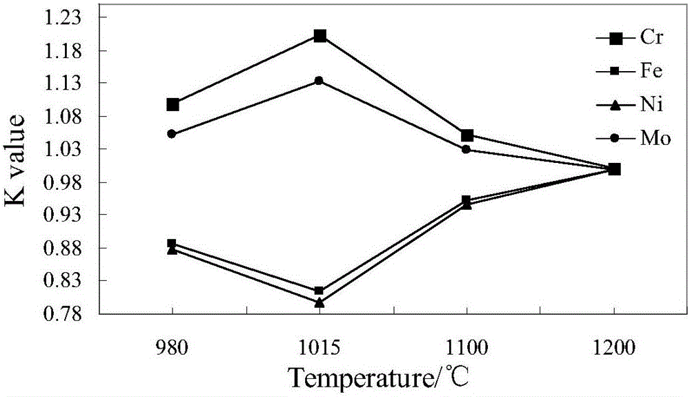 Analytical method for quantitative evaluation of alloy element segregation in high-temperature alloy