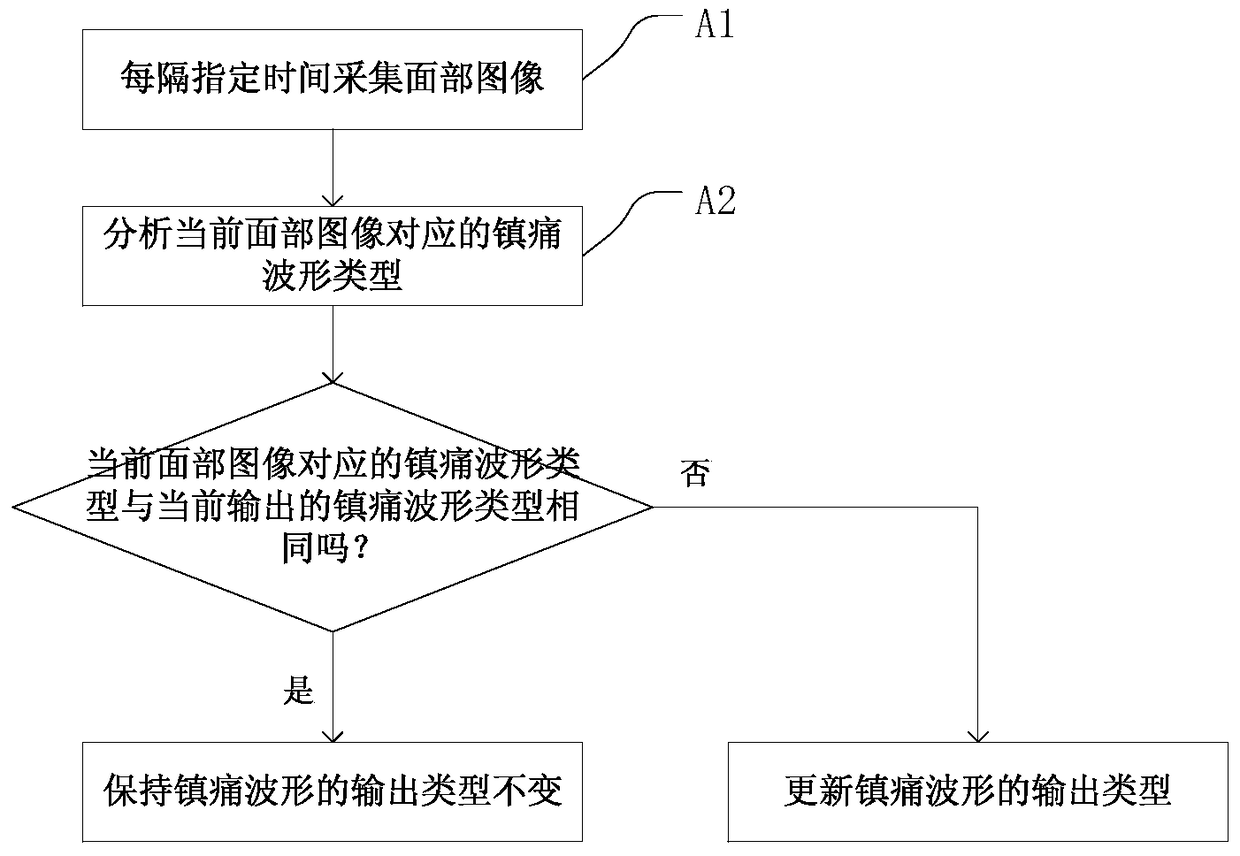 Analgesic control method and device based on facial image recognition