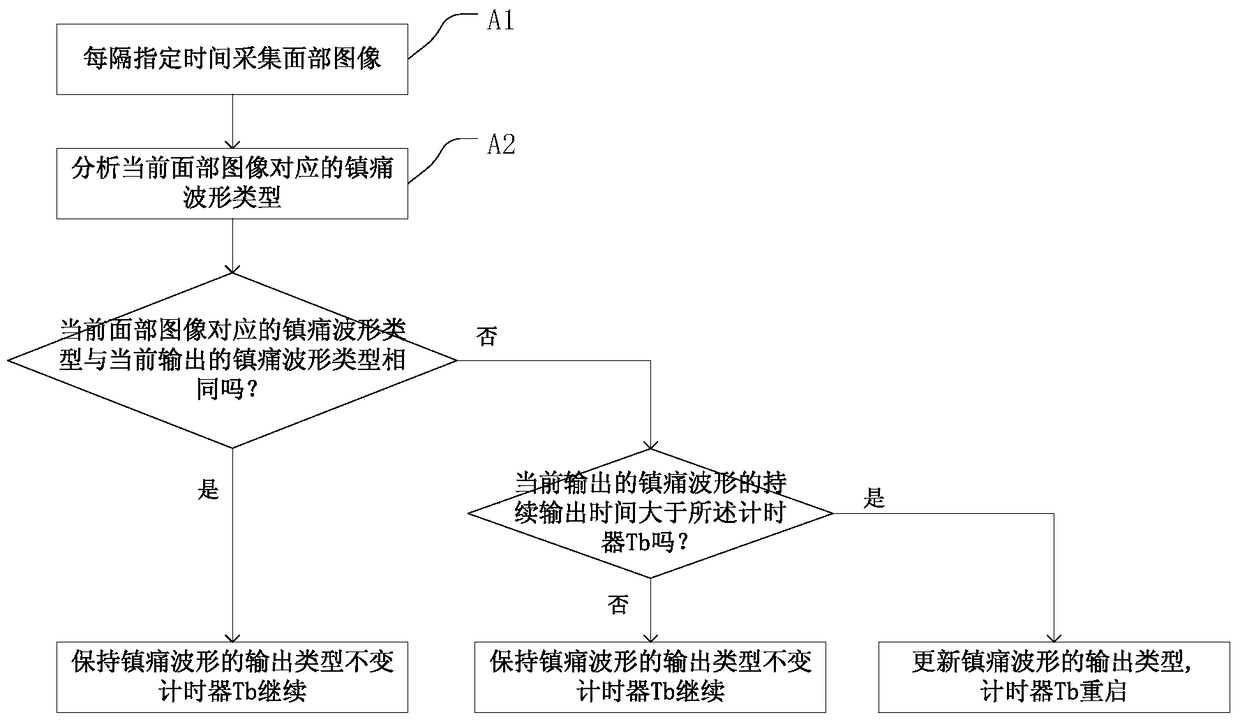 Analgesic control method and device based on facial image recognition