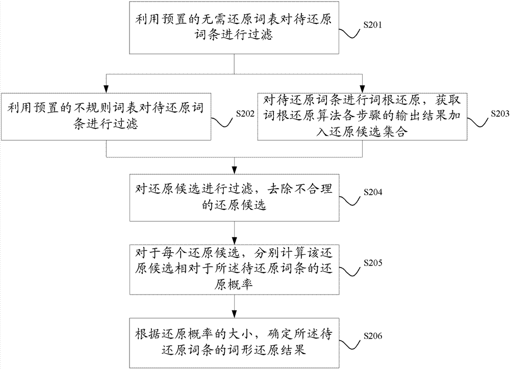 Method and device for word form restoration