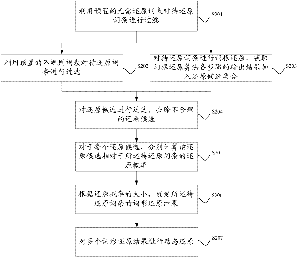 Method and device for word form restoration