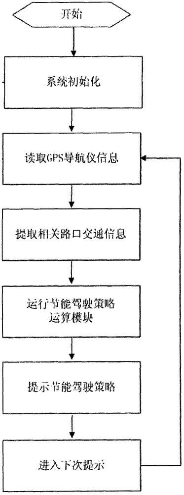 Vehicle-road interaction technology-based energy-saving driving strategy prompt system and working method thereof