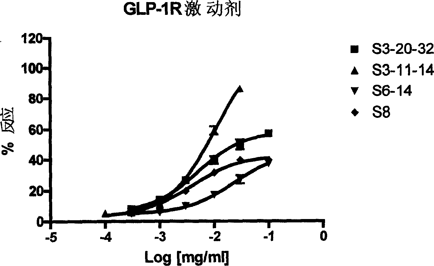 Glucagon-like peptide-1 receptor regulator, its preparation method and uses