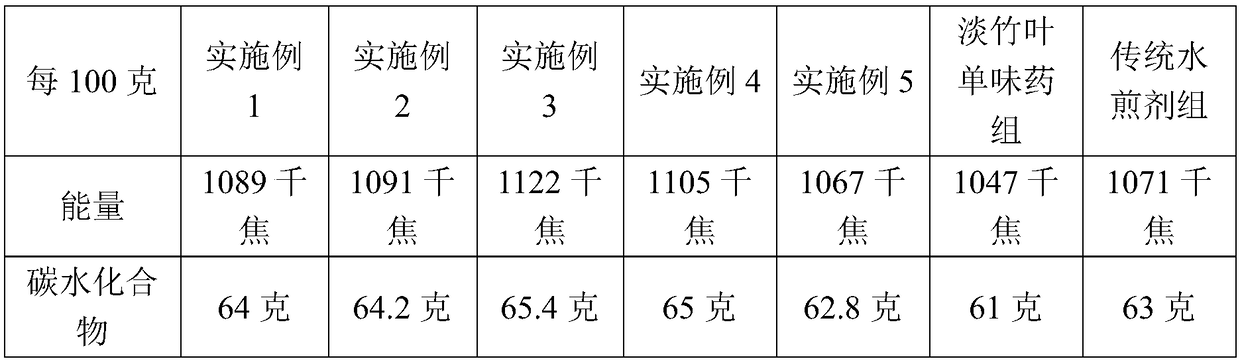 Lophatherum herb compound composition and preparation method thereof