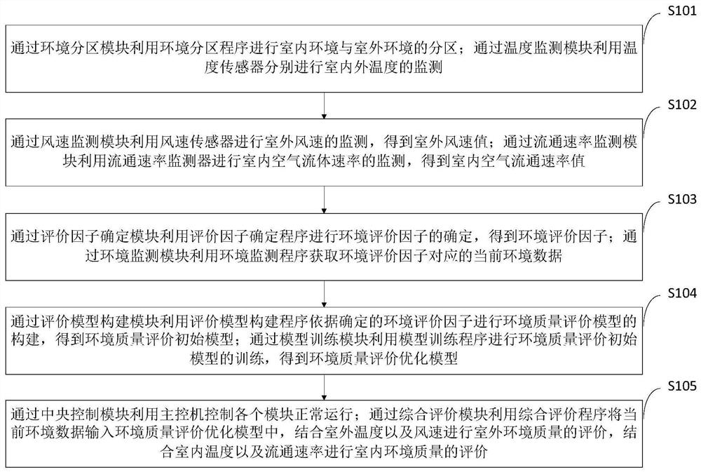 Comprehensive index evaluation method and system for indoor and outdoor wind environment quality of green building group