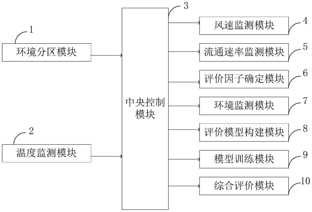 Comprehensive index evaluation method and system for indoor and outdoor wind environment quality of green building group