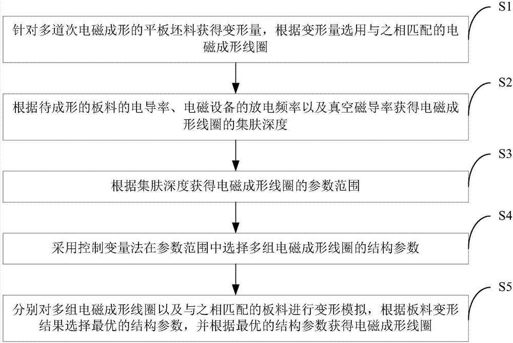 Method for obtaining electromagnetic forming coil capable of realizing uniform deformation of plates
