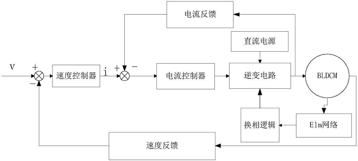 Extreme learning machine based brushless direct current motor and position sensor less control method