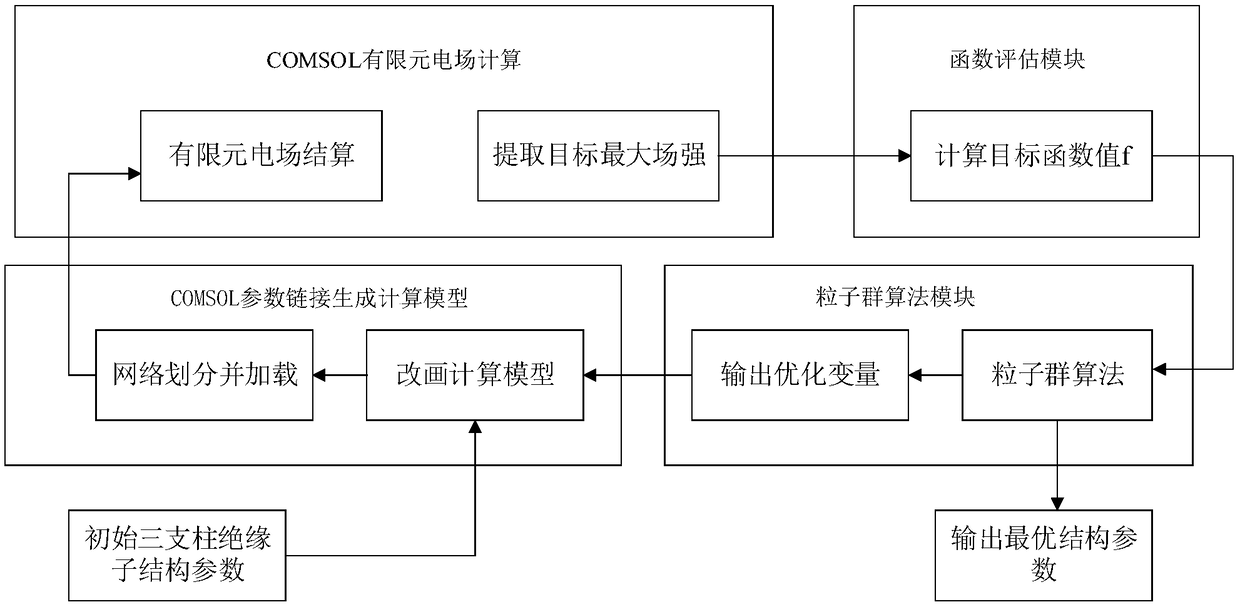 GIL three-pillar insulator electrical performance optimization design method based on particle swarm optimization algorithm