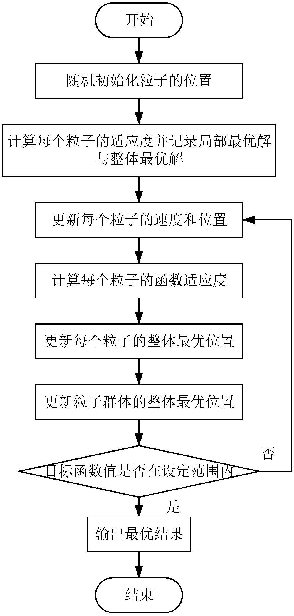 GIL three-pillar insulator electrical performance optimization design method based on particle swarm optimization algorithm