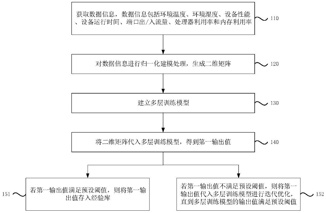 Power distribution network fault analysis method and device, equipment and storage medium
