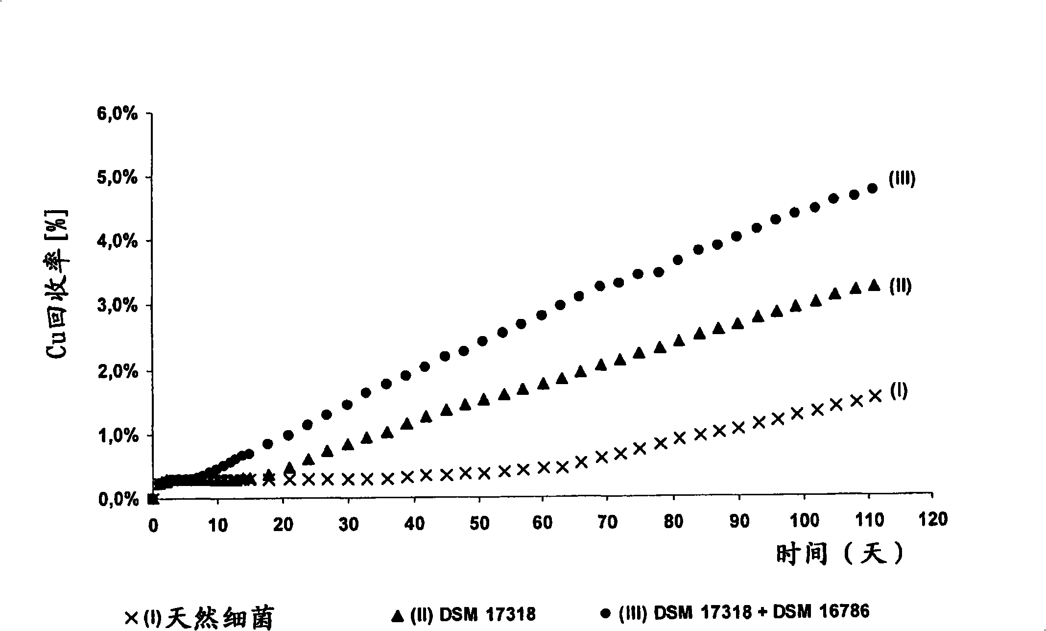 Method for improving biological leaching speed of metallic sulphide ore or concentrate by using leaching liquid containing separated microorganism to inoculate continuously