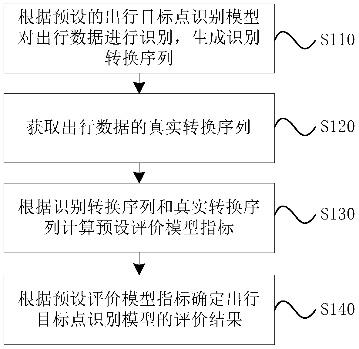 Travel target point identification method and device, and model development and evaluation method and device