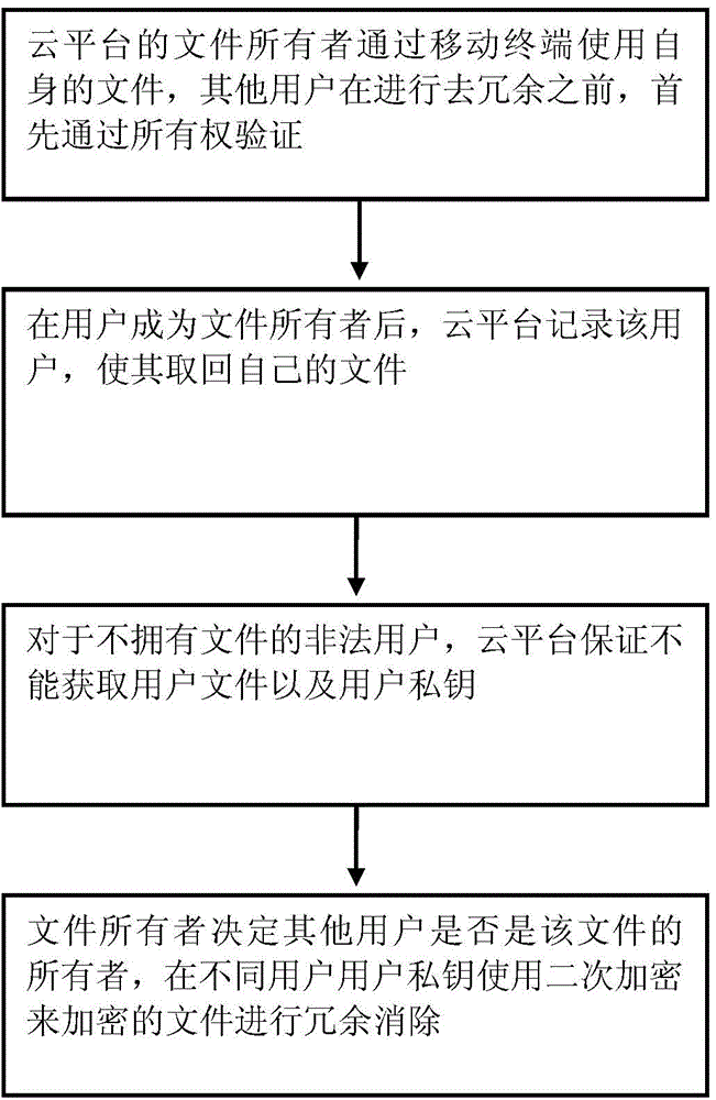 Security storage method based on identity authentication