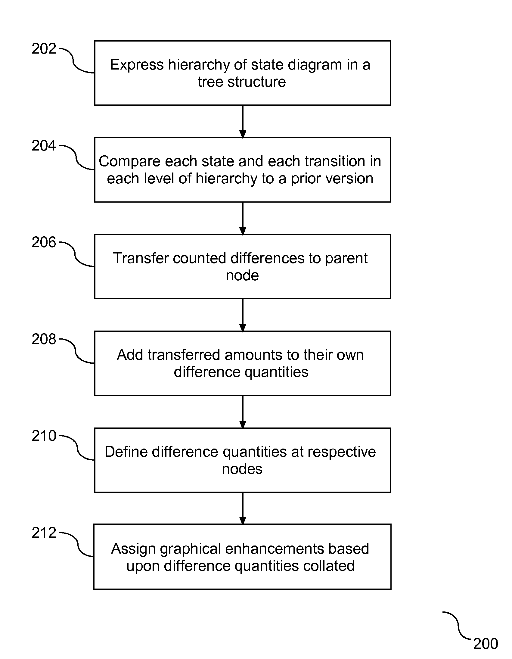Method of Visualizing Modifications of a Hierarchical State Diagram
