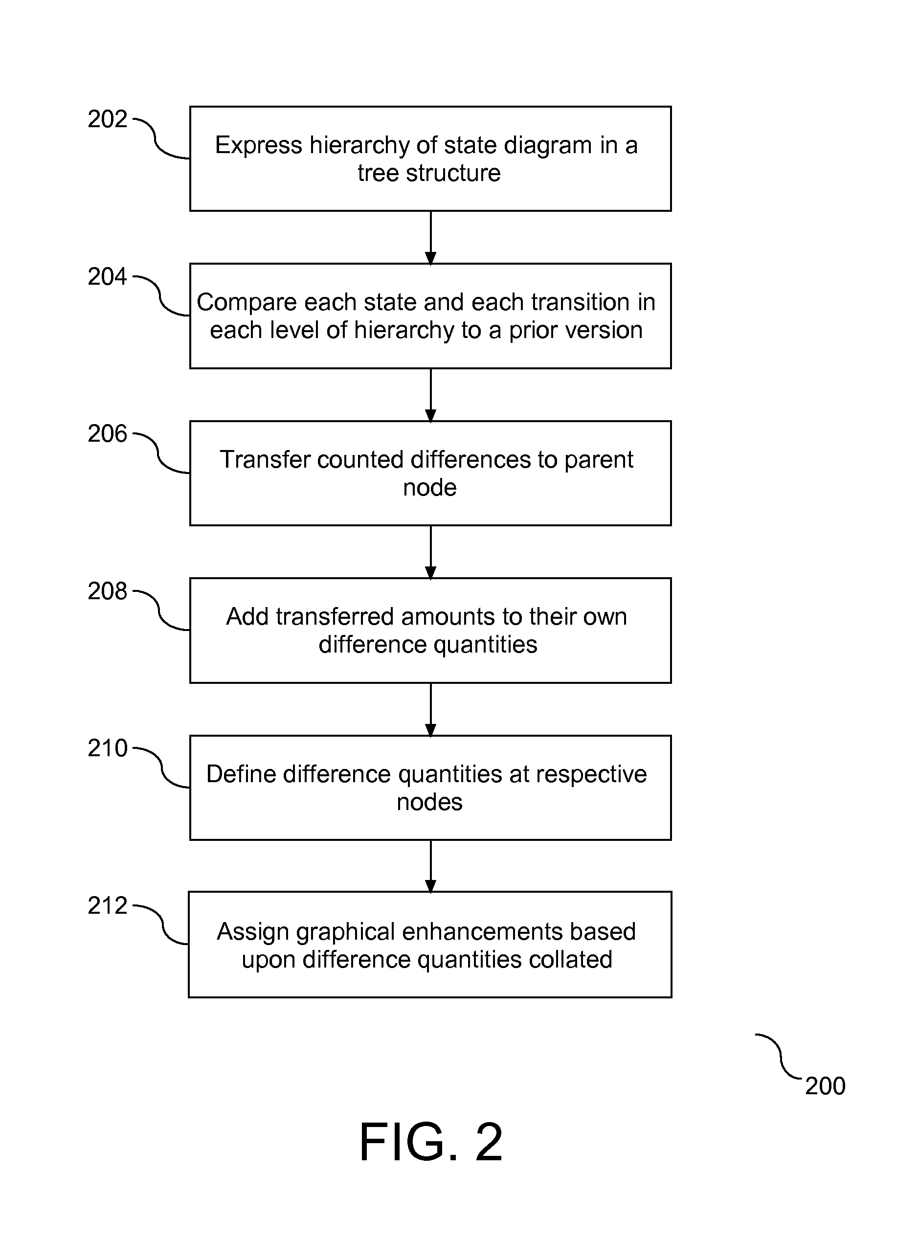 Method of Visualizing Modifications of a Hierarchical State Diagram