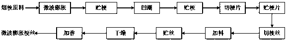 A processing technology for improving the utilization rate of expanded cut stem raw materials