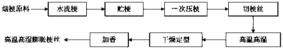 A processing technology for improving the utilization rate of expanded cut stem raw materials