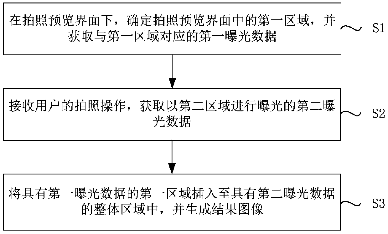 Method, device and mobile terminal for adjusting local area exposure