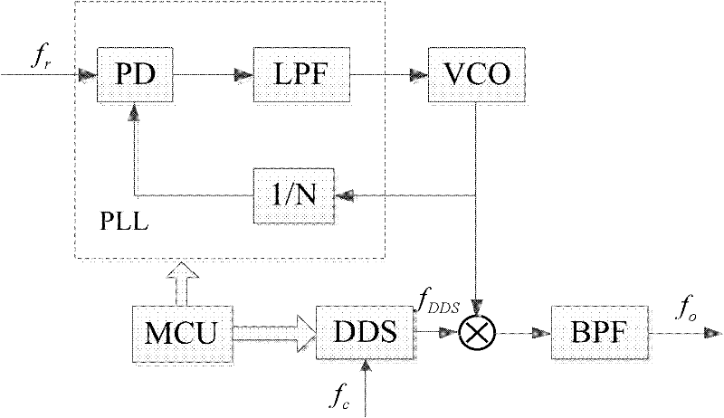 Design method of low-phase-noise microwave wideband frequency combiner