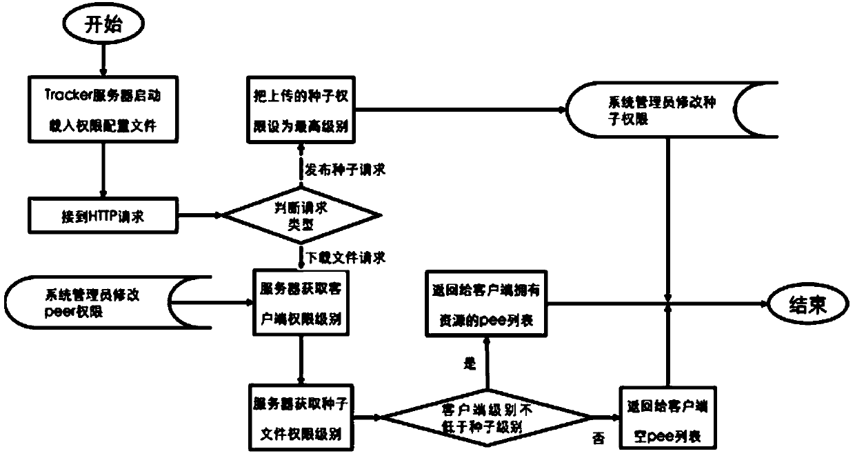 Internet data distribution oriented identity authentication and data encryption method