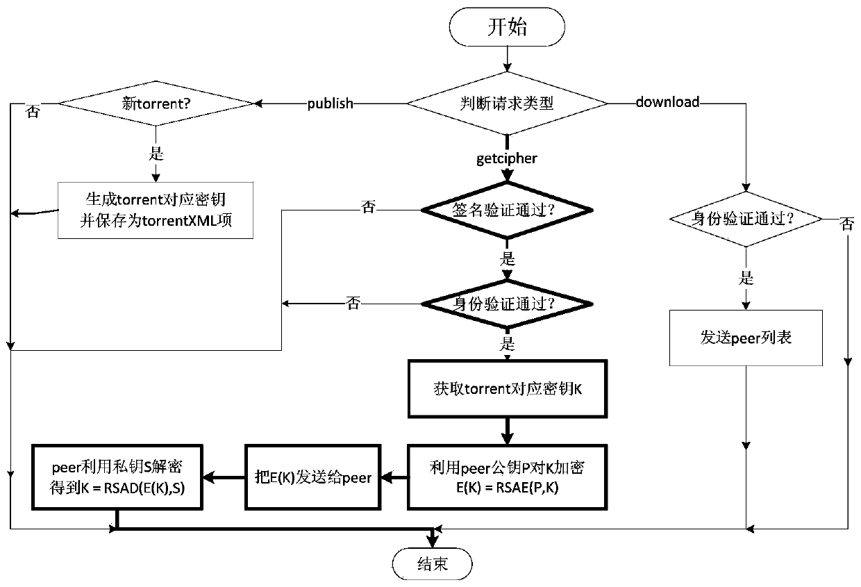 Internet data distribution oriented identity authentication and data encryption method