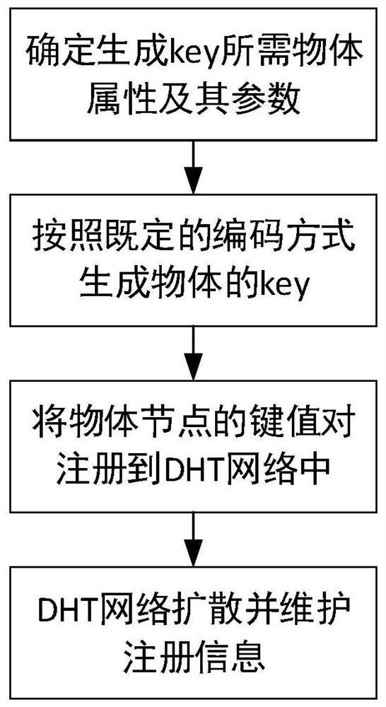 A method for discovering object information in the Internet of Things