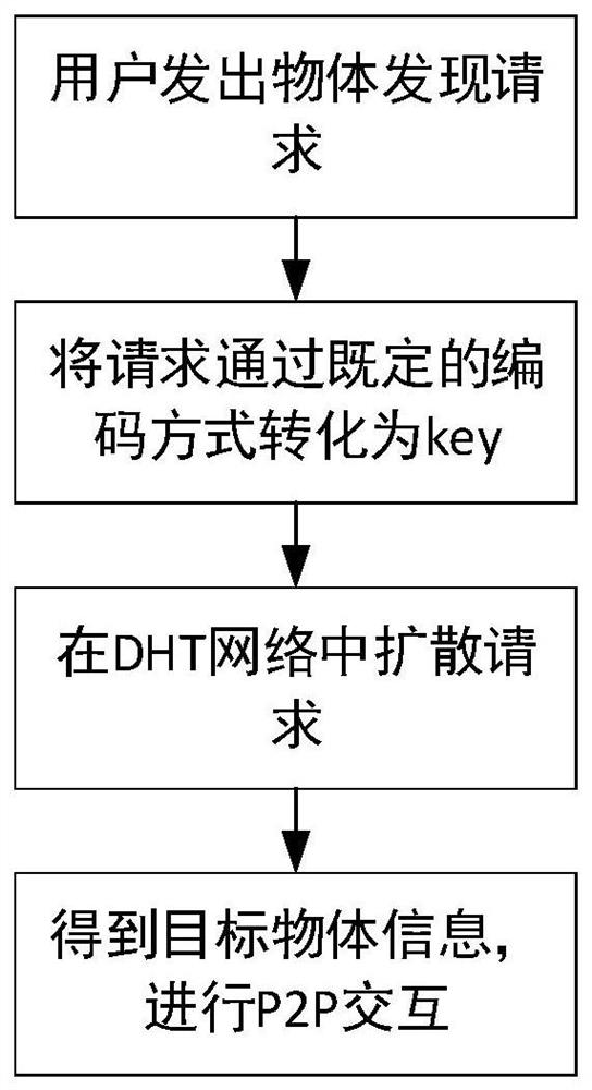 A method for discovering object information in the Internet of Things