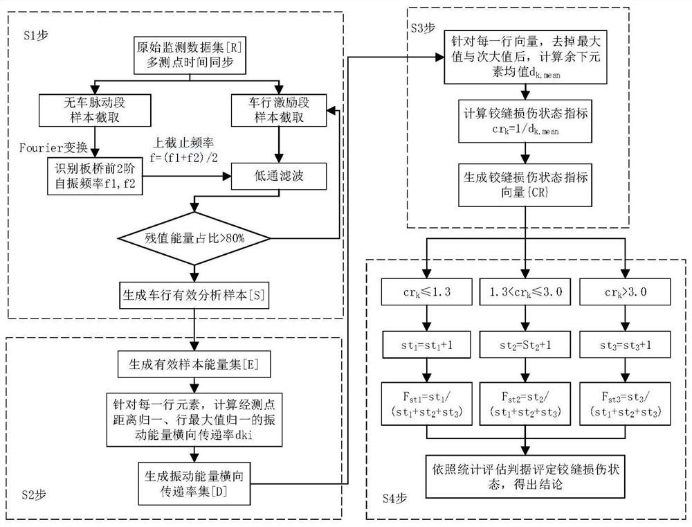 A method for identifying damage status of hinge joints in slab girder bridges