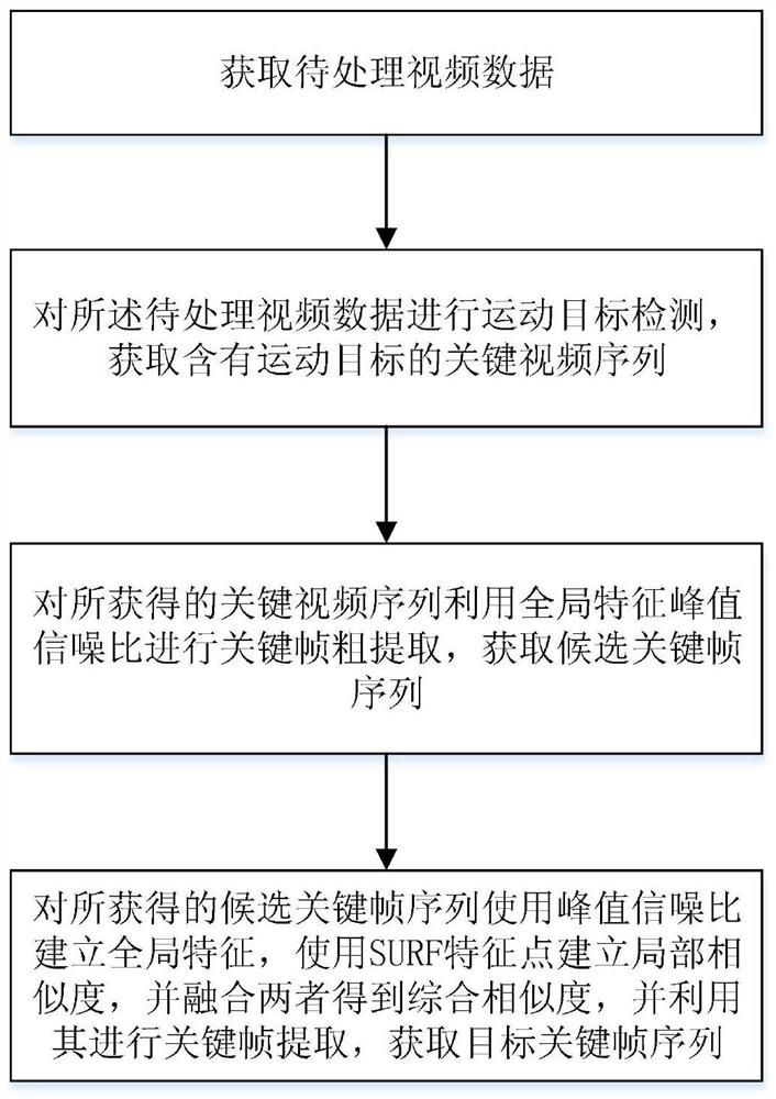 A video key frame extraction method