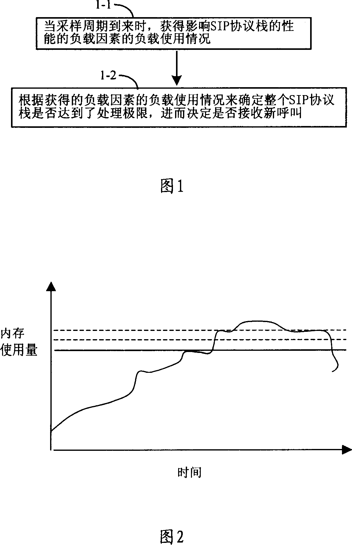 Method and device for load control of session initial protocol stack