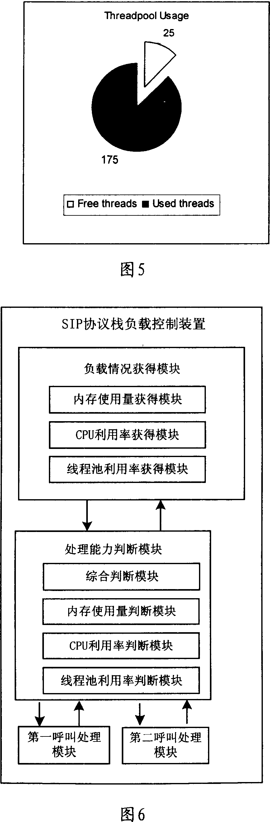 Method and device for load control of session initial protocol stack