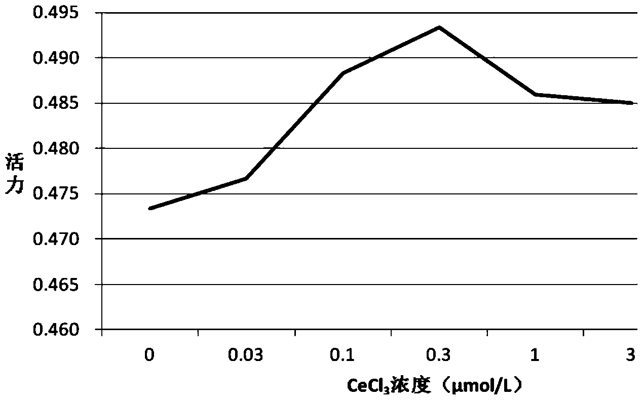 Bovine semen freezing dilute solution containing trace amount of rare-earth and application thereof