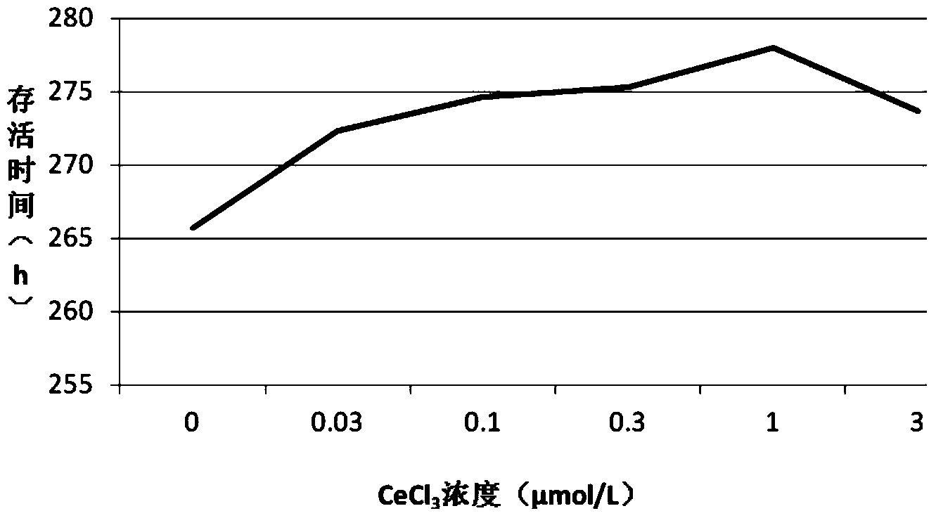 Bovine semen freezing dilute solution containing trace amount of rare-earth and application thereof