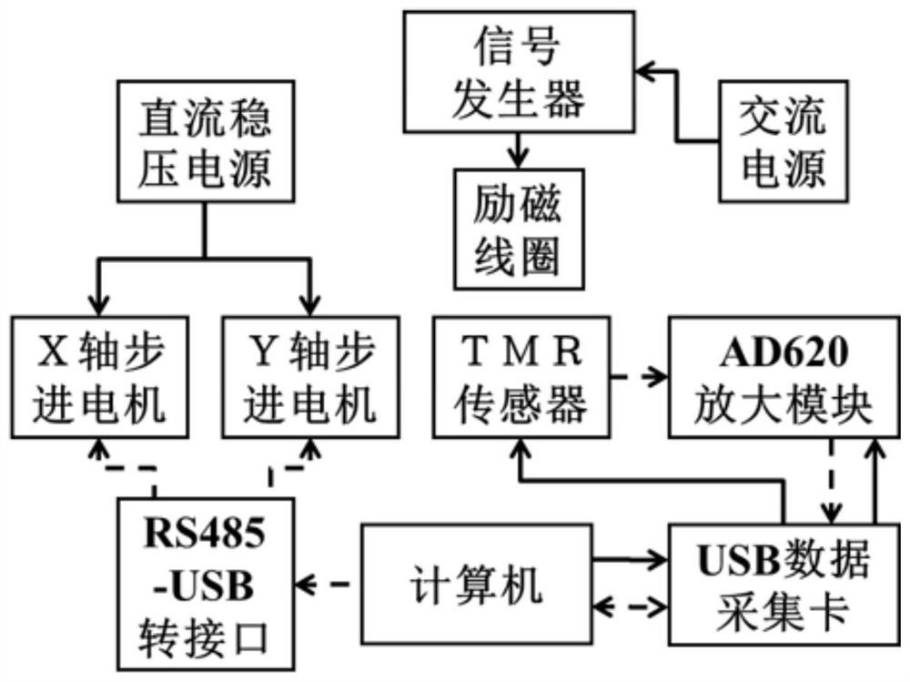 High-precision magnetic imaging system and method based on TMR sensor