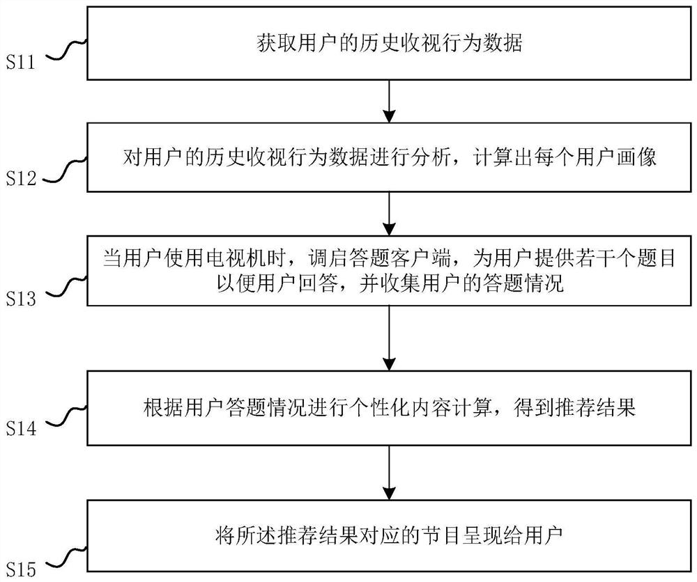 Personalized program recommendation method and device based on answer mode