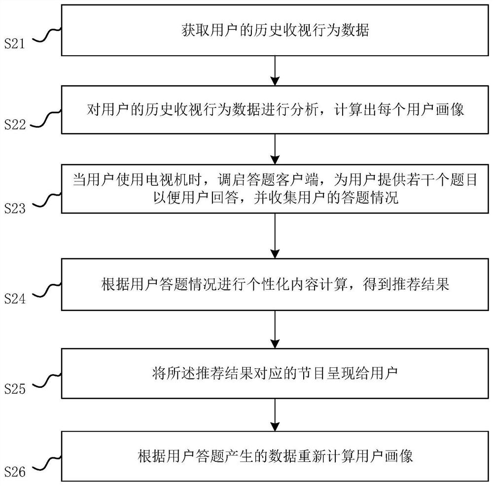 Personalized program recommendation method and device based on answer mode