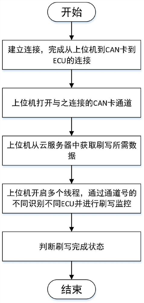 Multi-channel parallel flashing method for vehicle-mounted controller ...