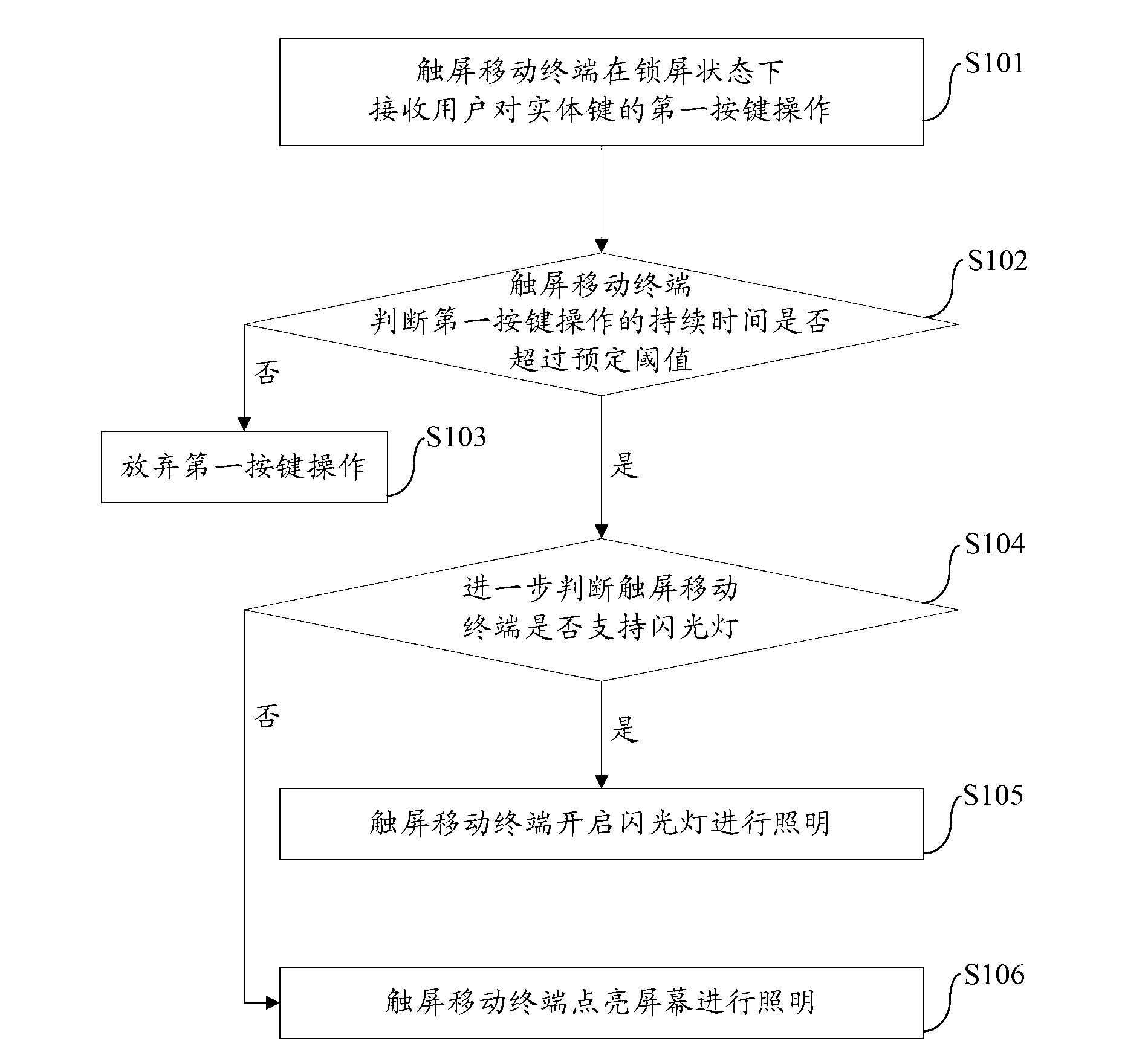 Touch screen mobile terminal and quick illumination-starting method and quick illumination-starting system thereof