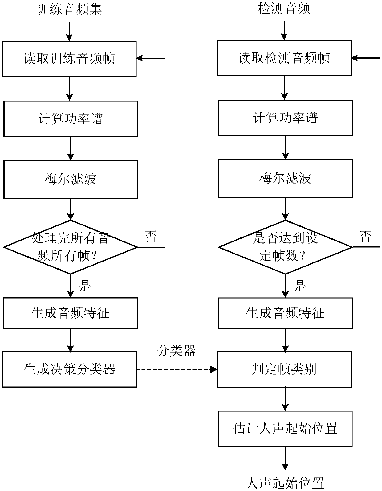 Real-time detection method of initial position of human sound in song