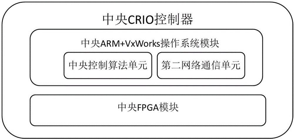 Method and system for controlling intelligent substation based on CRIO controllers
