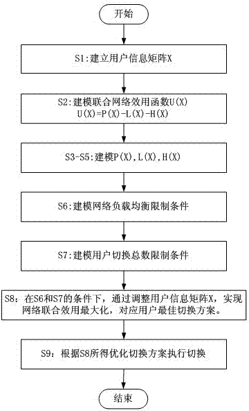 Heterogeneous network vertical handover method based on network joint effect optimization and load balancing