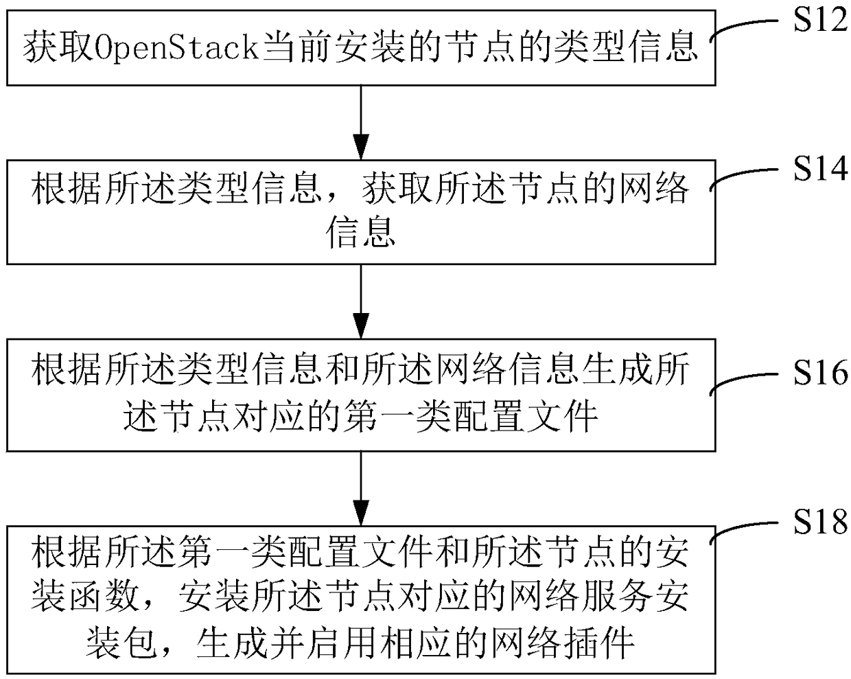 Node deployment method and device for OpenStack