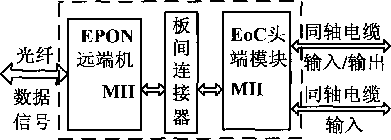 Ethernet passive optical network (EPON) optical network unit fusing Ethernet over coaxial cable (EoC) function