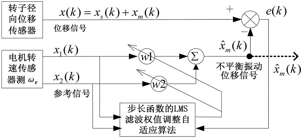 Unbalance excitation force compensation method of LMS adaptive filtering bearingless motor