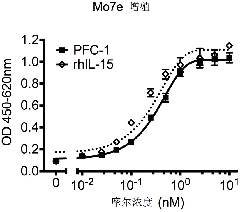 Interleukin-15 fusion protein for tumor targeting therapy